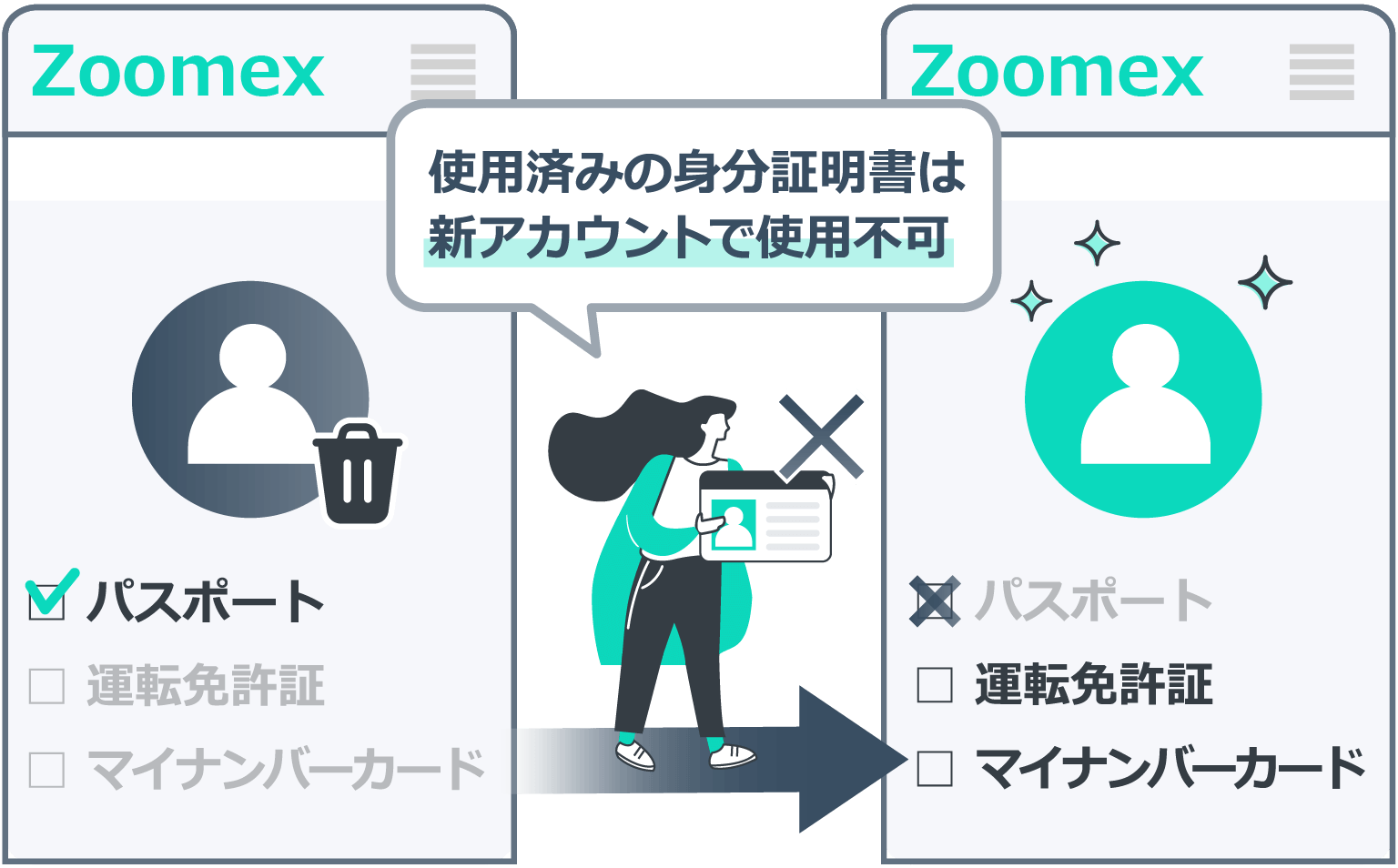 新アカウントの本人確認に同じ身分証明書を使用できない