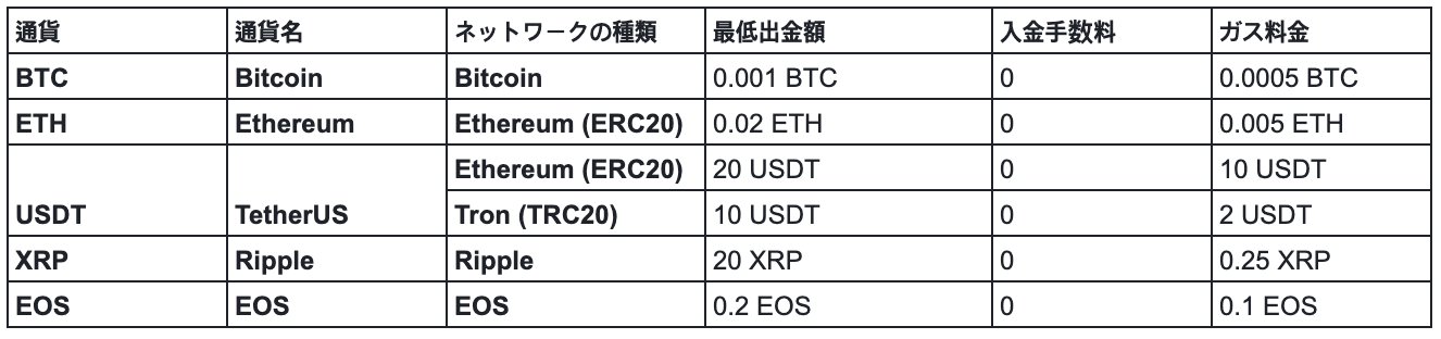 最新の手数料