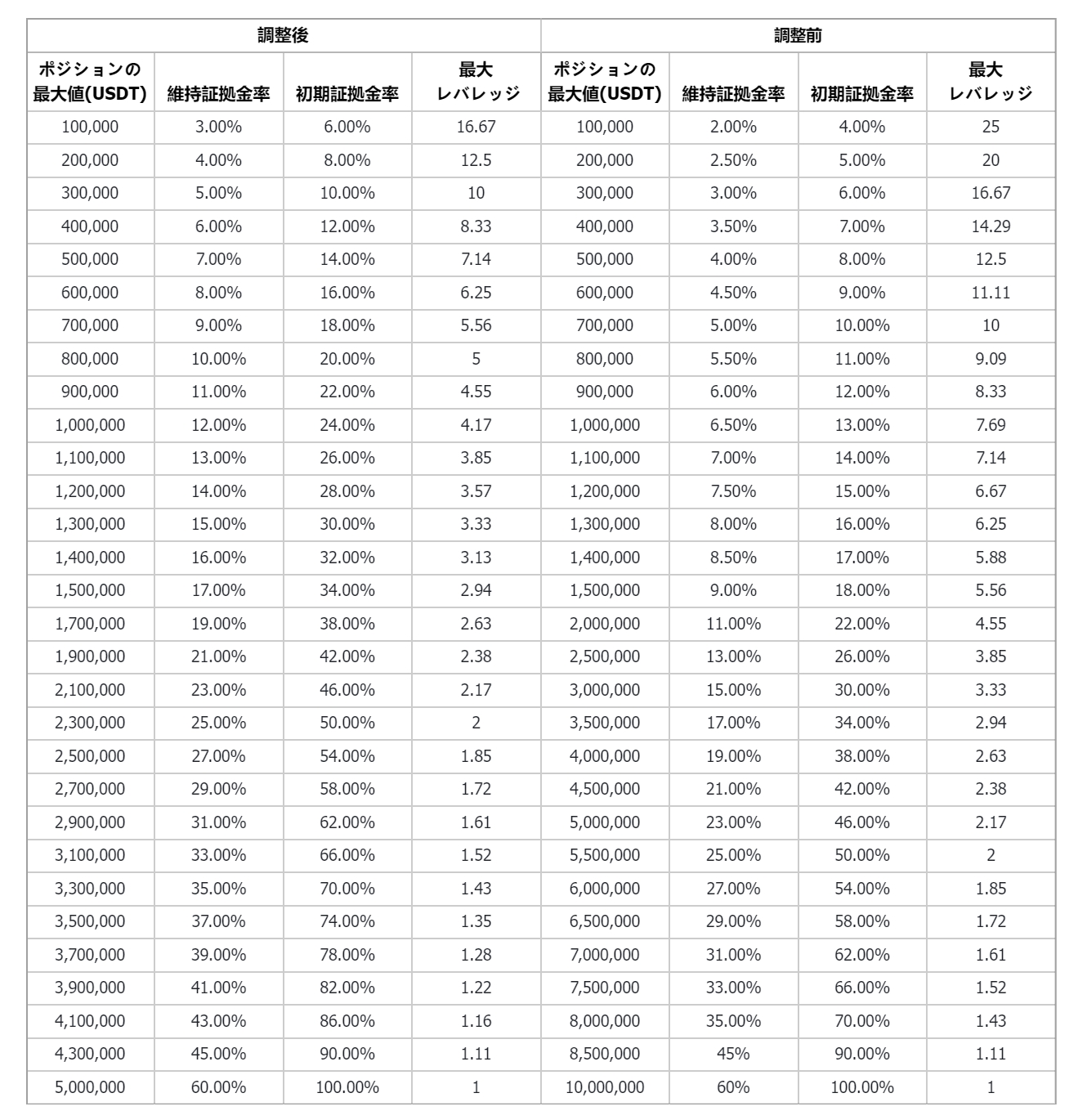 CEEKのUSDT無期限契約におけるリスク制限調整