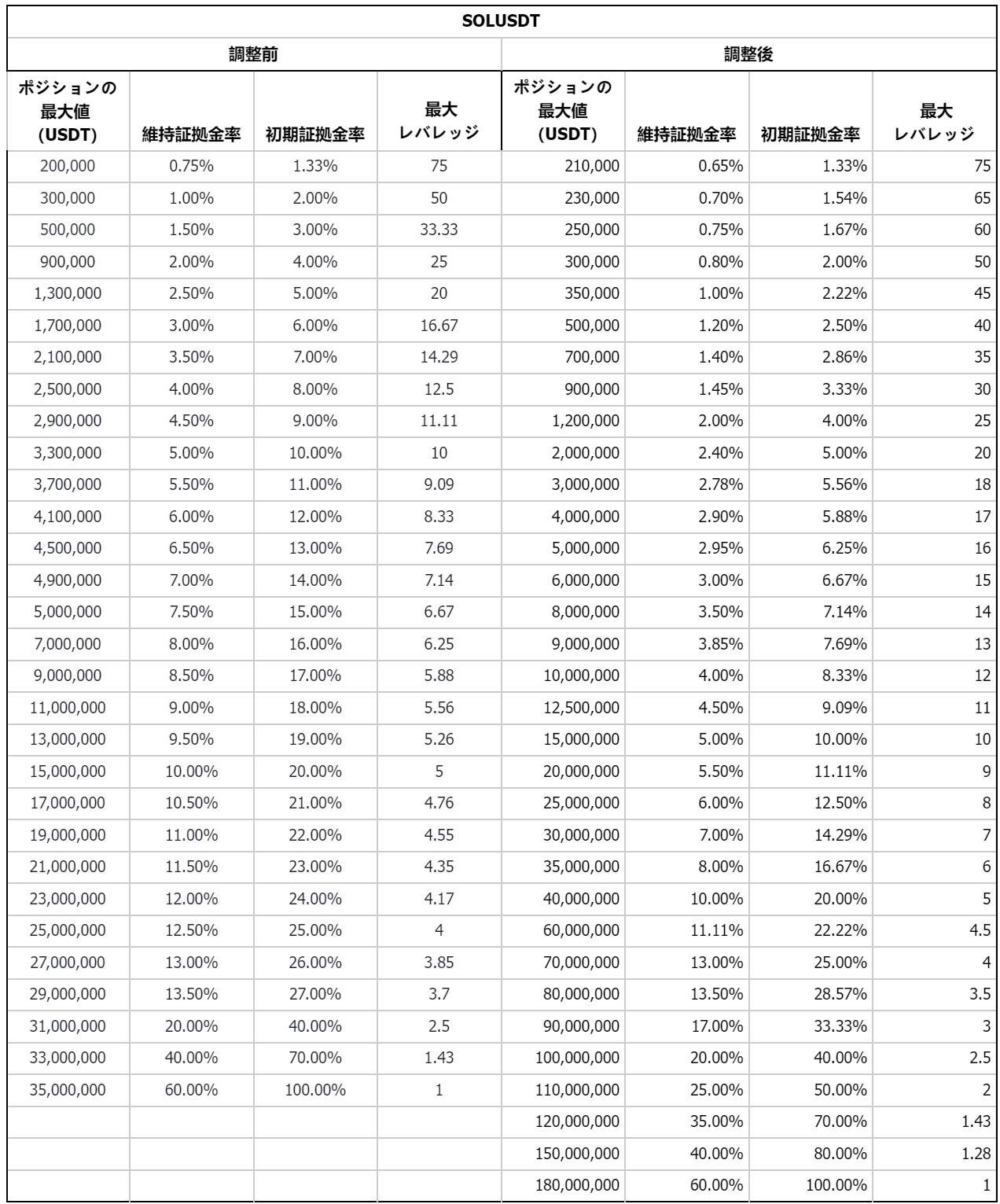 SOLUSDT調整内容