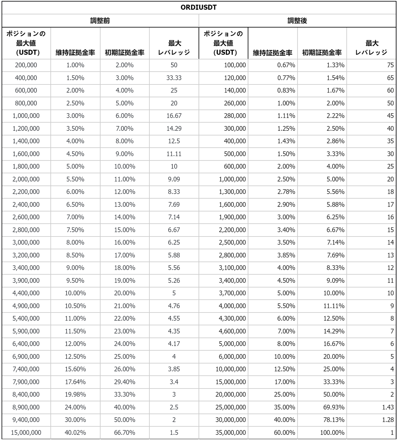 ORDIUST調整内容