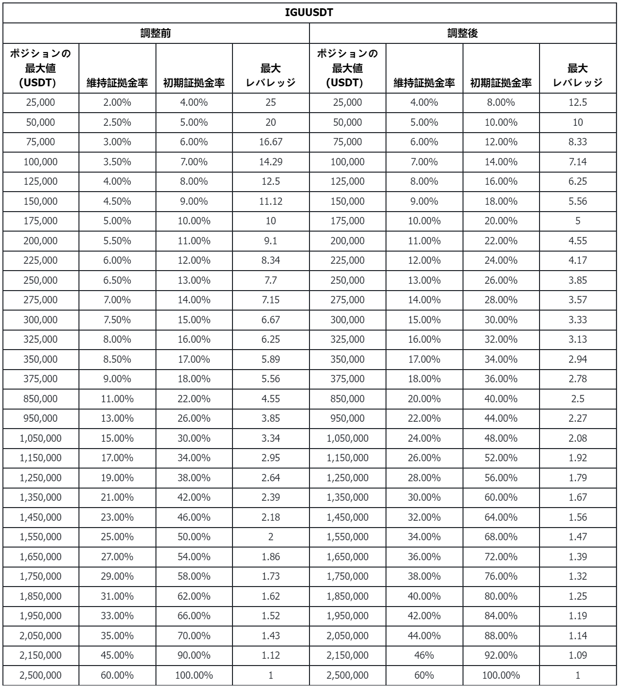 IGUのUSDT無期限契約におけるレバレッジ調整