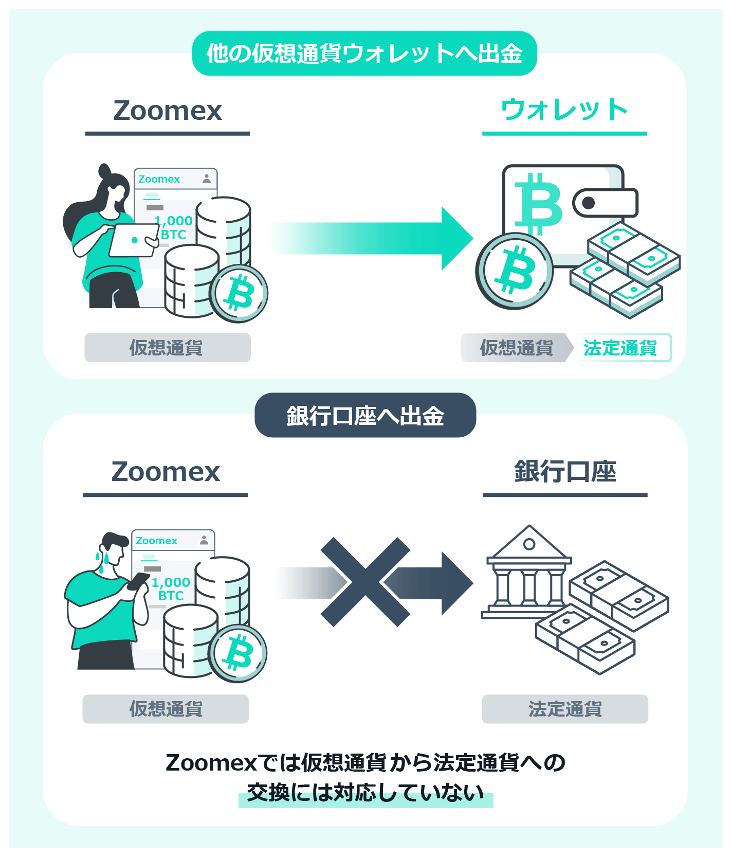 出金に対応しているのは、仮想通貨のみ