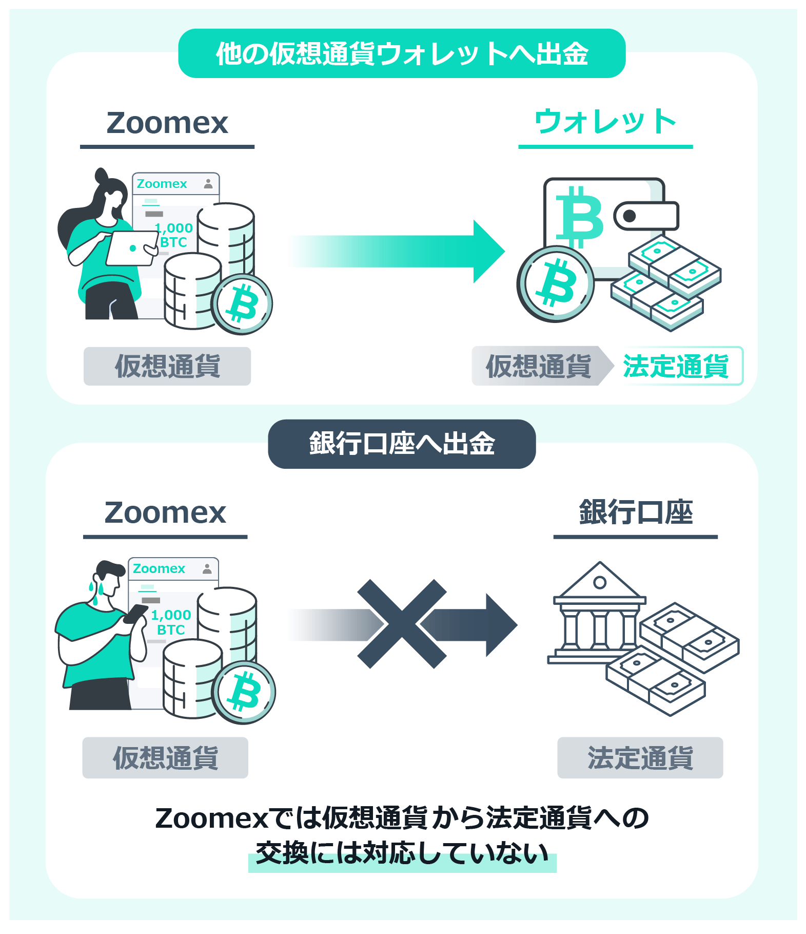 出金に対応しているのは、仮想通貨のみ