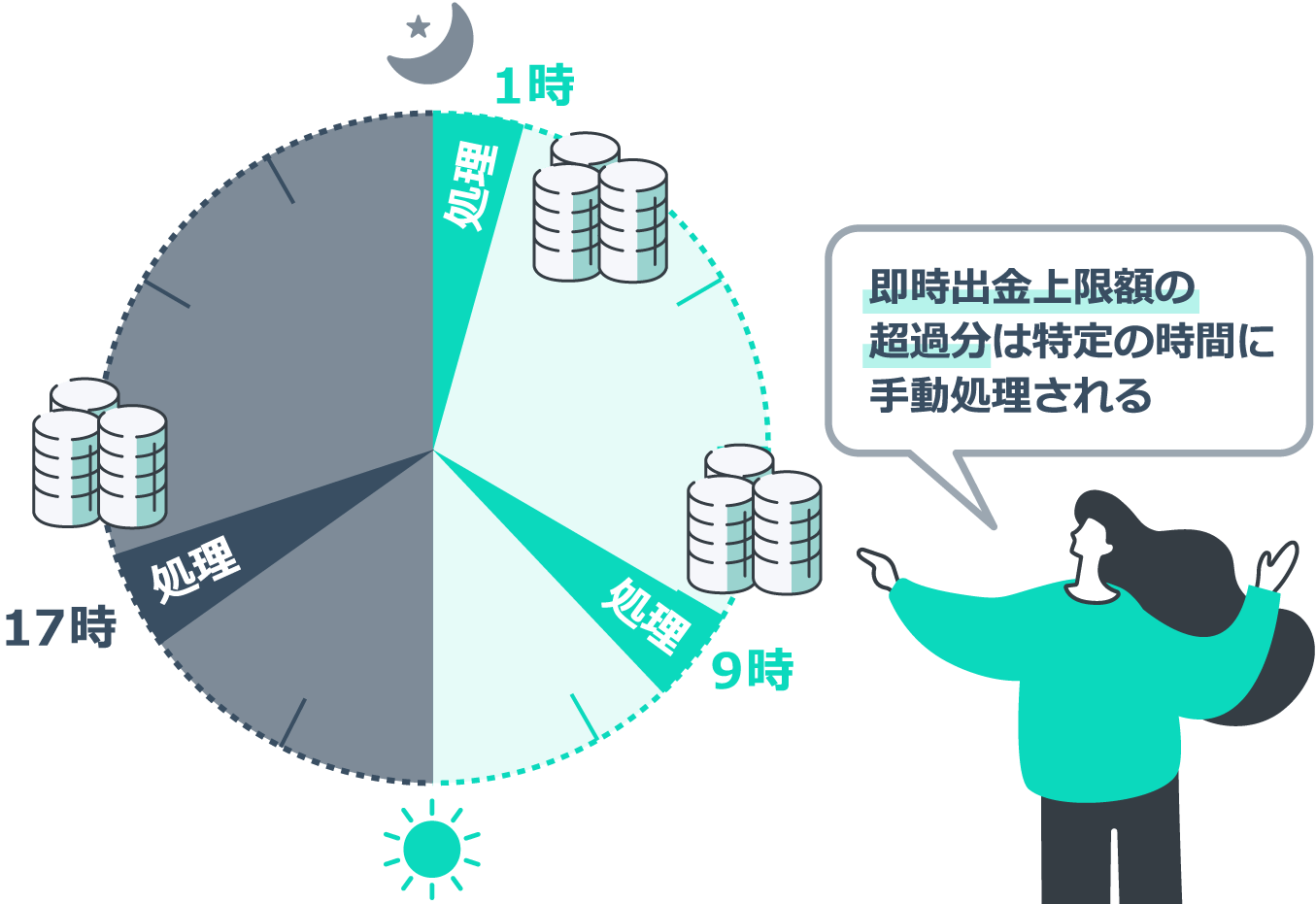 即時出金上限額の超過分は後で手動処理される