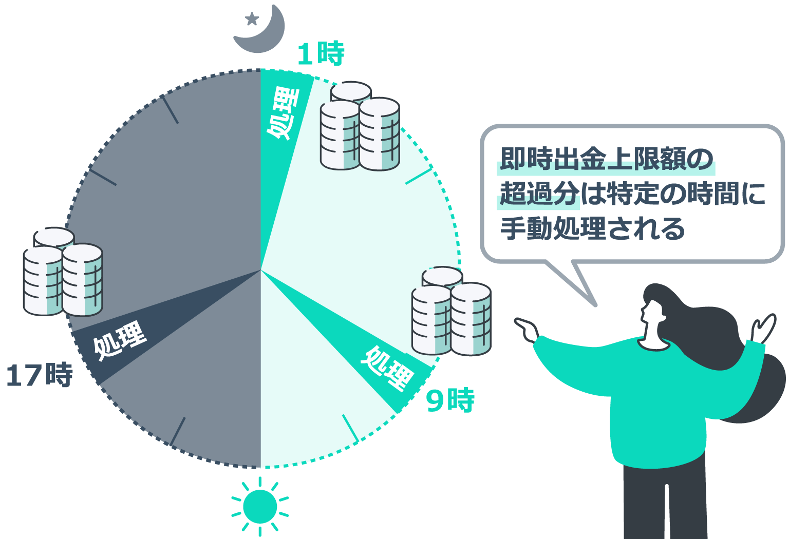 即時出金上限額の超過分は後で手動処理される