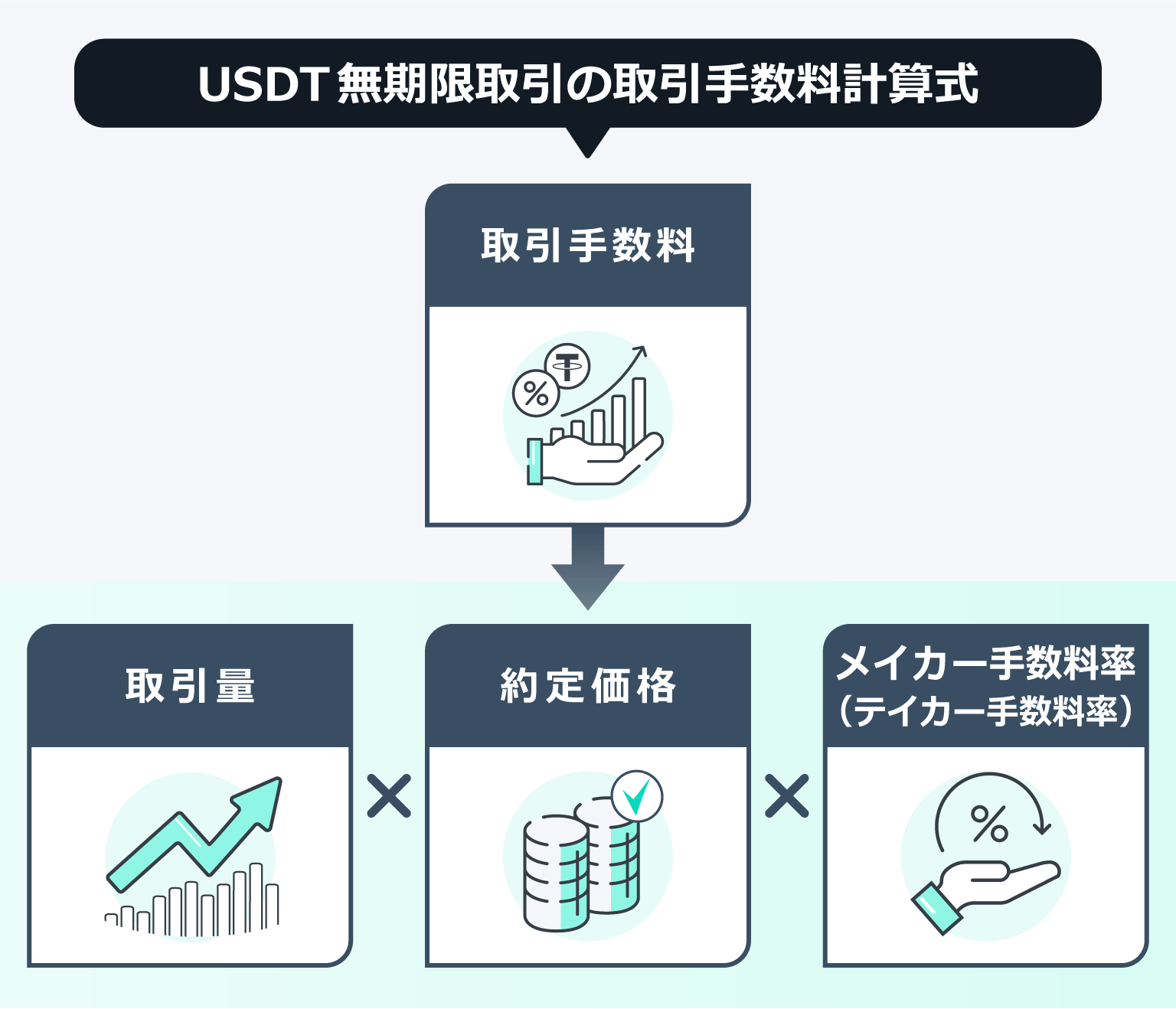 USDT無期限取引の取引手数料計算式
