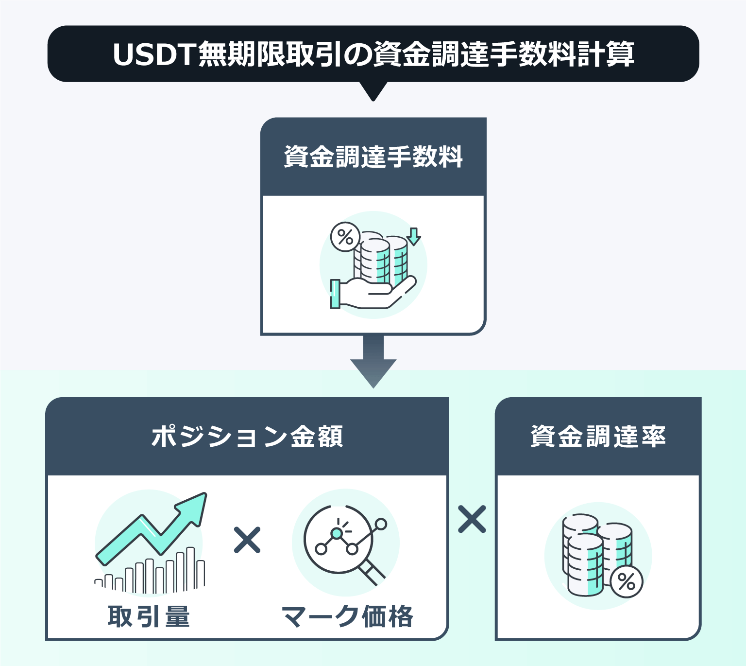 USDT無期限取引の資金調達手数料計算方法