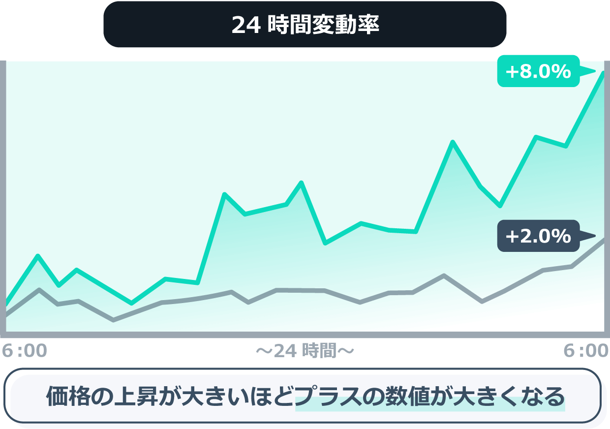 Zoomex 24時間変動率による違い