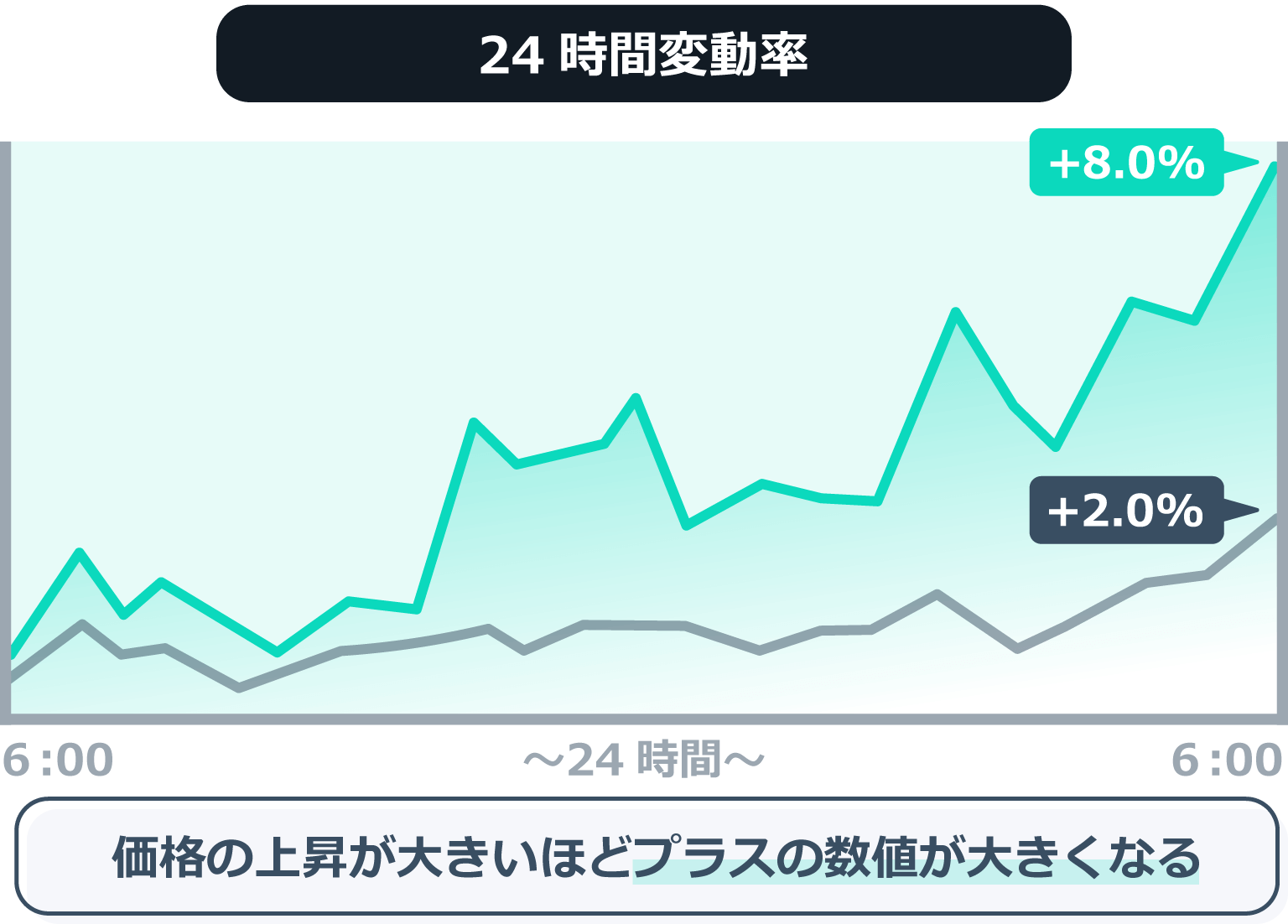 Zoomex 24時間変動率による違い