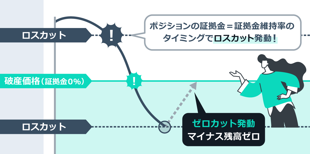 Zoomexのロスカットとは