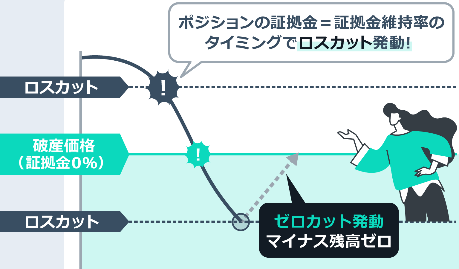 Zoomexのロスカットとは