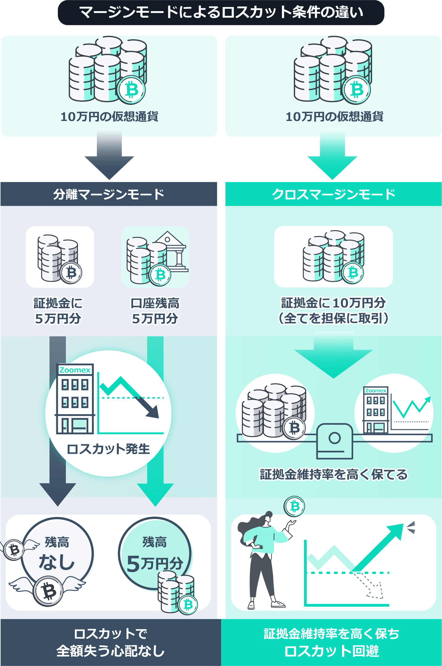 Zoomexのマージンモードによるロスカット条件の違い