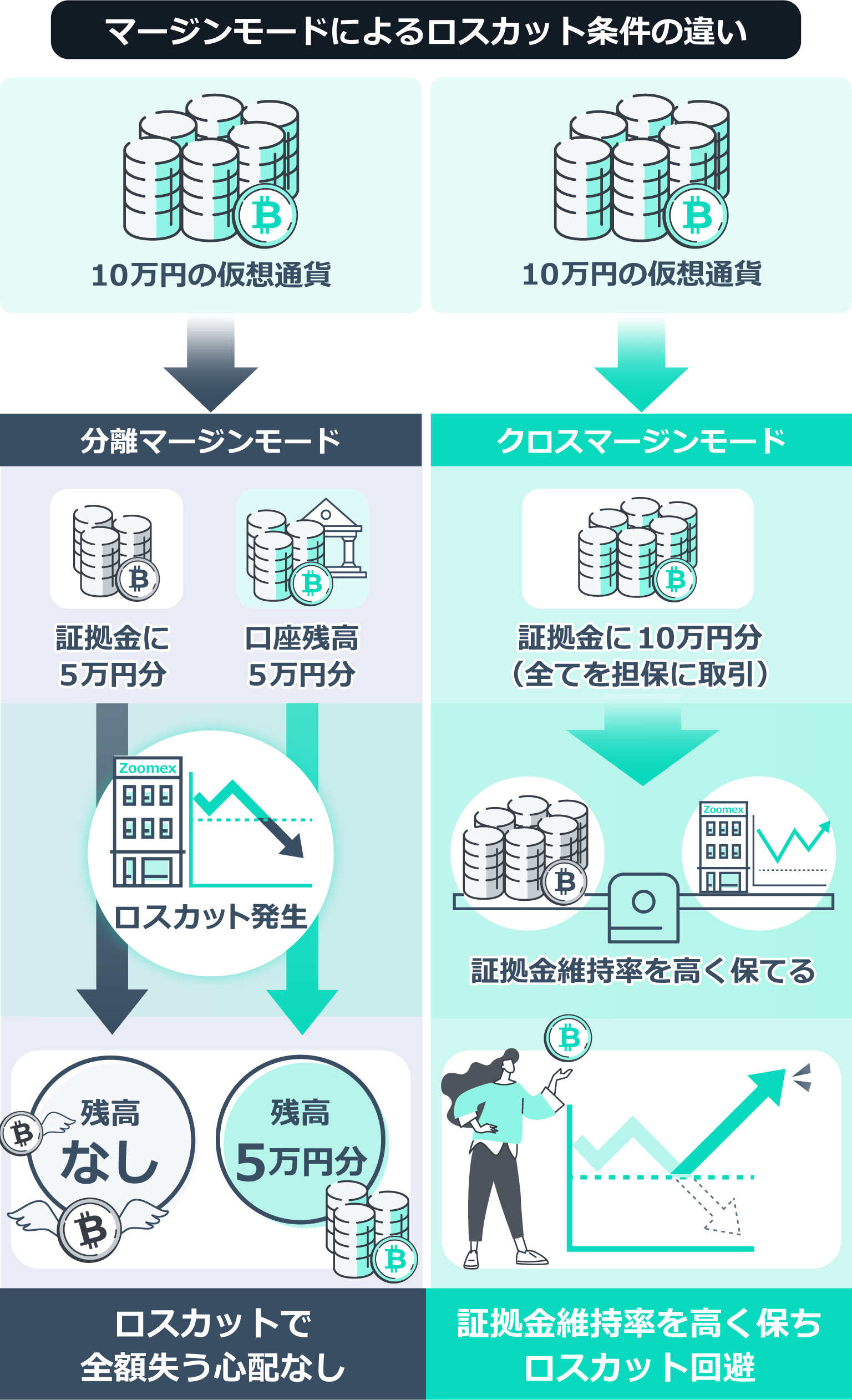 Zoomexのマージンモードによるロスカット条件の違い