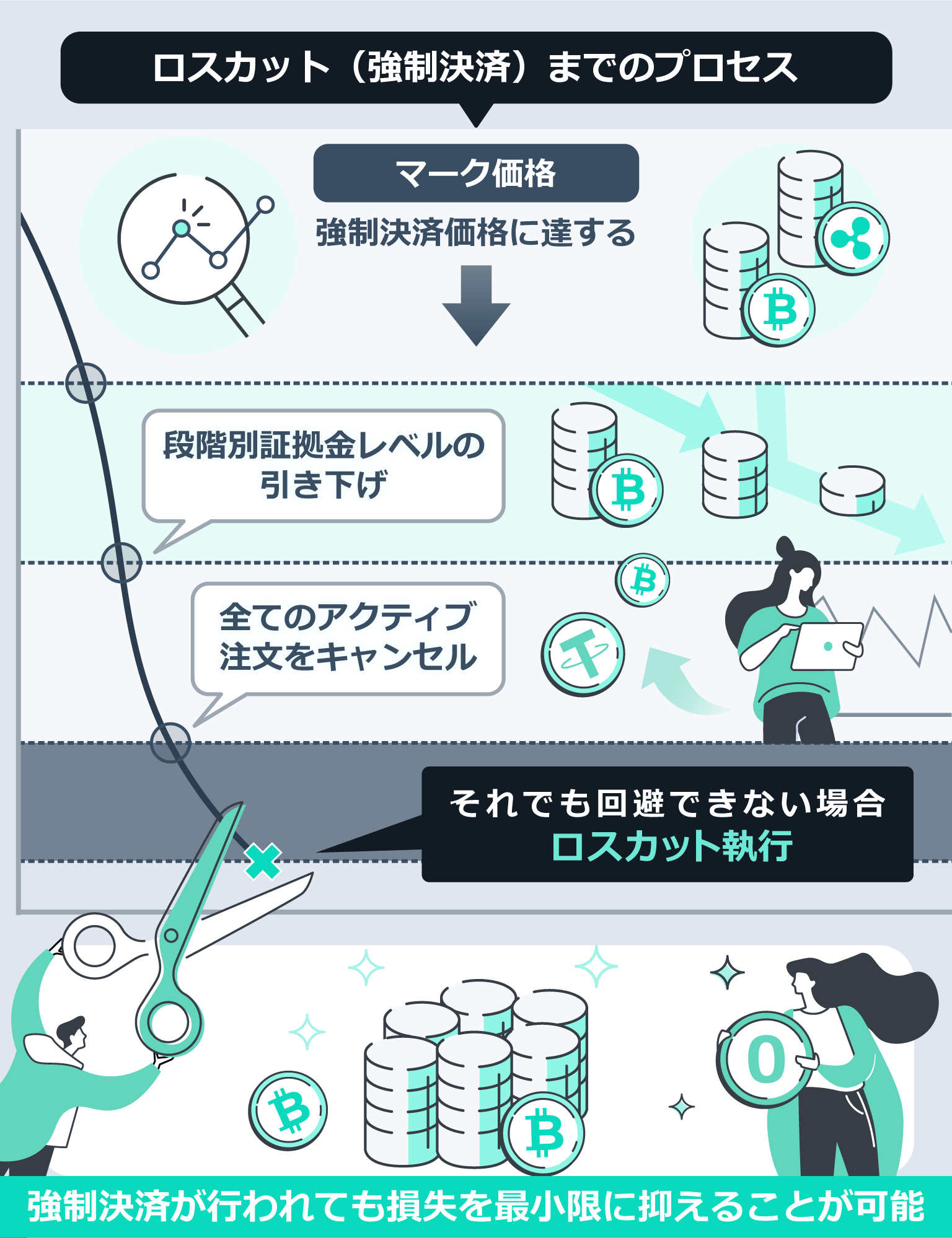 ロスカット執行前に全ての注文がキャンセルされる