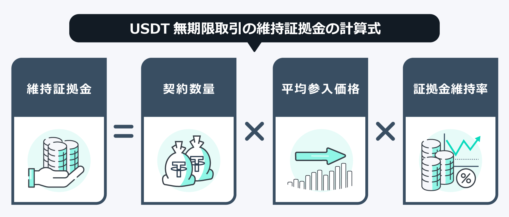 Zoomex USDT無期限取引の計算方法