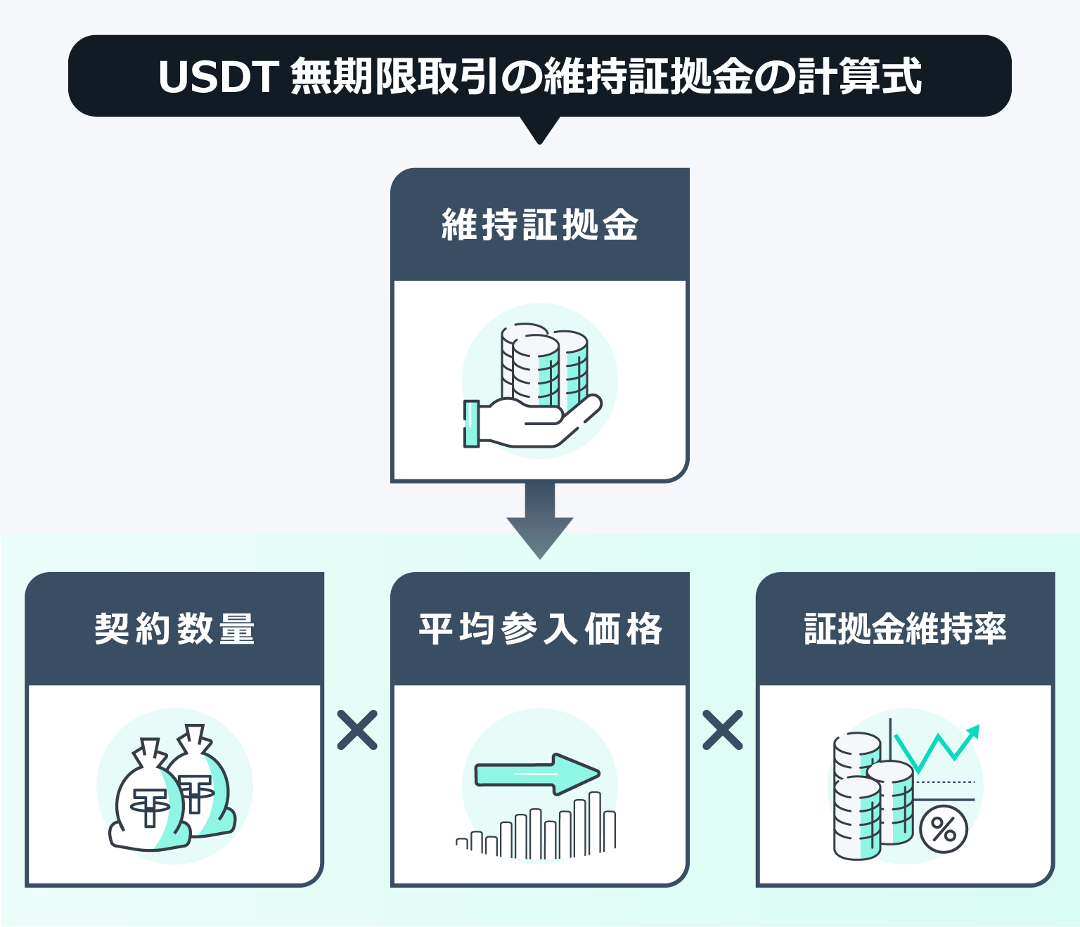 Zoomex USDT無期限取引の計算方法