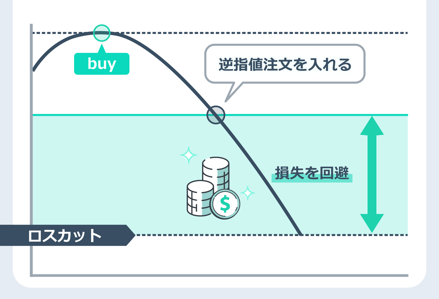 逆指値注文を入れる