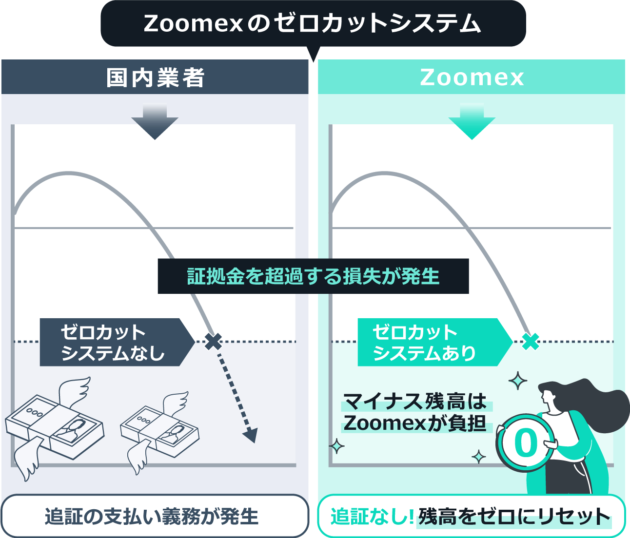 Zoomexのゼロカットシステムとは
