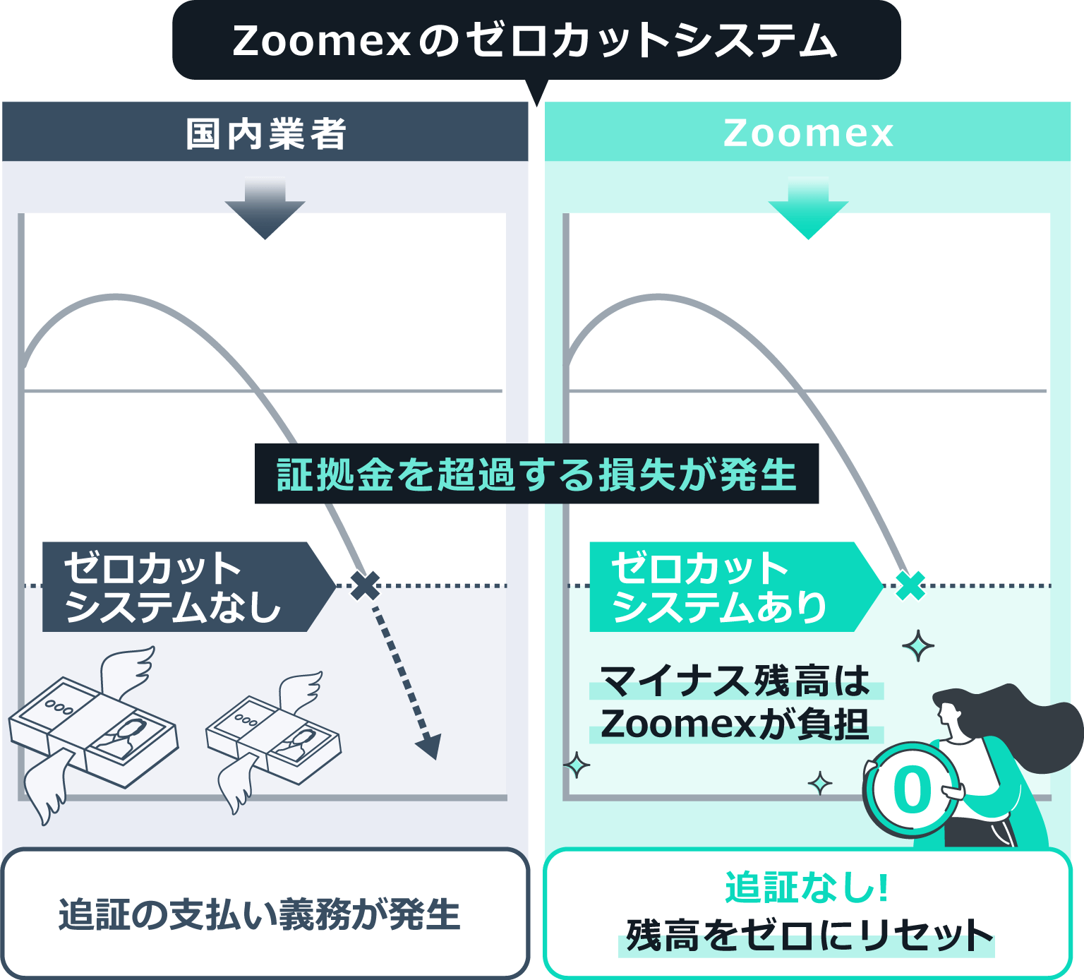 Zoomexのゼロカットシステムとは