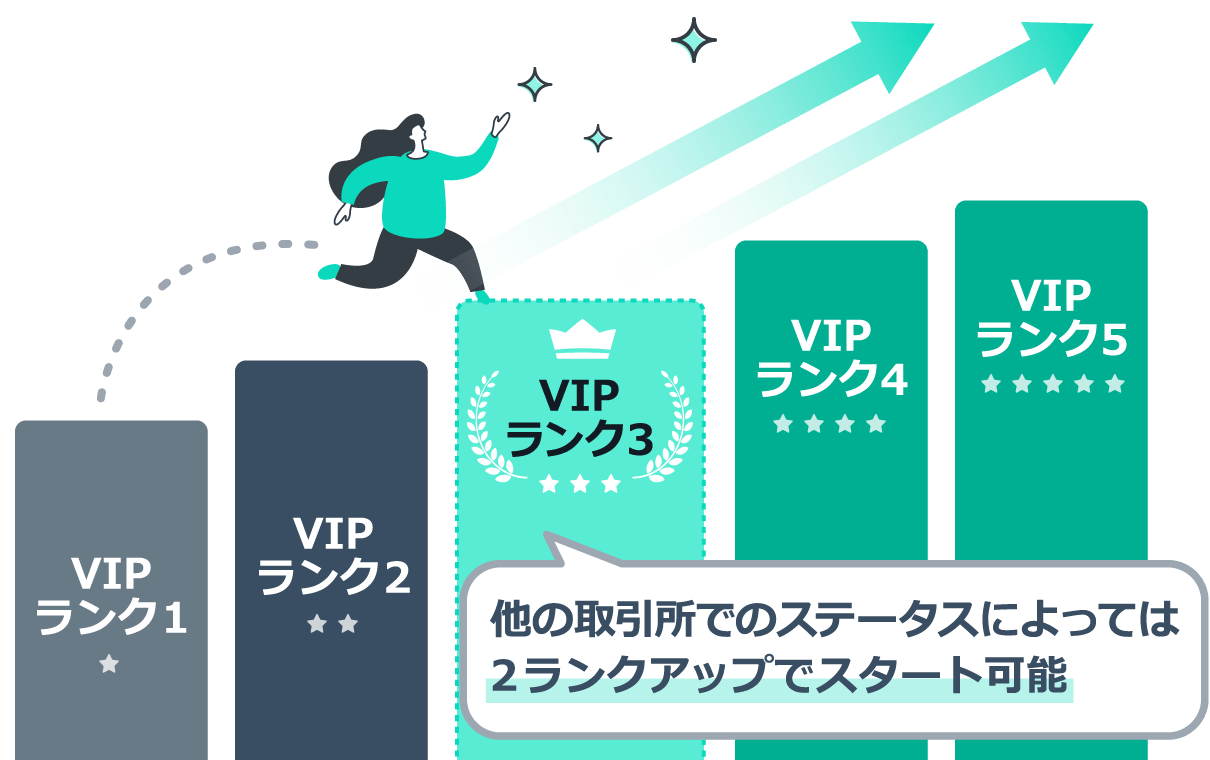 他の取引所でのステータスによってはVIPランクが2ランクアップ